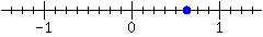 a number line with -1, 0, and 1 marked; there are evenly spaced ticks, with eight ticks between -1 and 0, eight between 0 and 1, and so on; there is a dot marked at the fifth tick to the right from 0